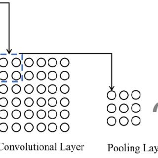 Image result for Basic Concept of Convolution Neural Network