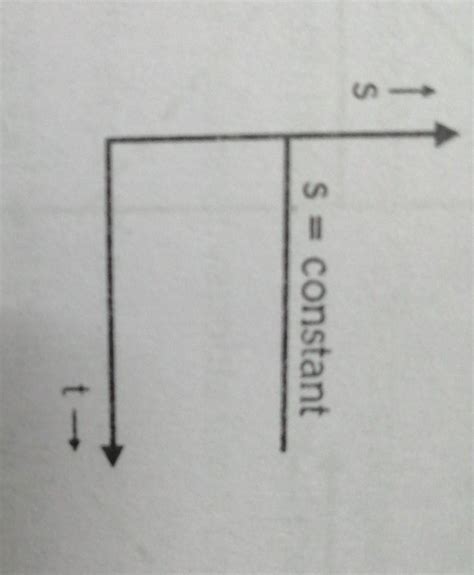 Draw the position time graph for Condition (a) At rest ( - Brainly.in