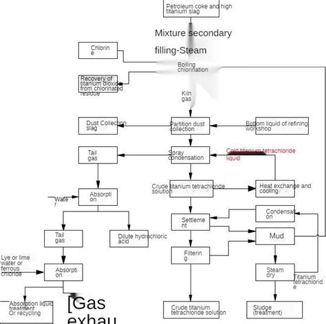 Sponge Titanium Production Flow Chart 的图像结果