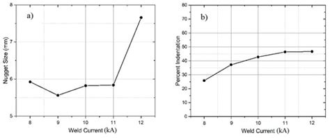 Effect of Weld Current on the Microstructure and Mechanical Properties ...