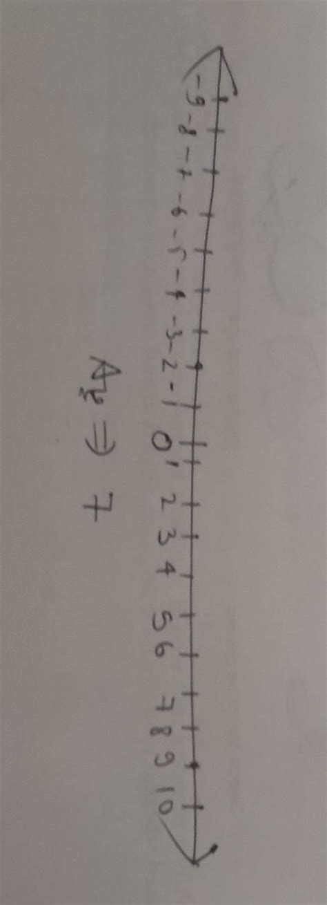 (+9)-(+2) use number line to simplify - Brainly.in