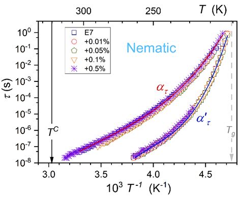 The Impact of Nanoparticles on the Previtreous Behavior: Glass-Forming ...