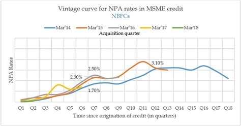 Critical period in MSME credit is first 3.5 years, but this behaviour ...