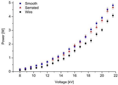 Ozone Generation by Surface Dielectric Barrier Discharge