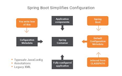 Image result for Configuration in Spring Boot