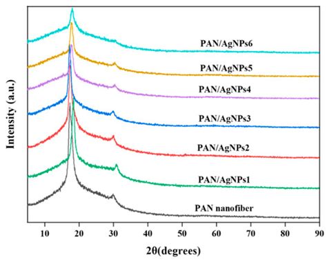 Fabricating Antibacterial and Antioxidant Electrospun Hydrophilic ...