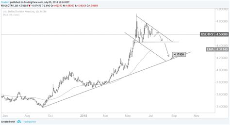 Dolar alçalan üçgen formasyonu yapıyor. Formasyon - Yorumlu grafik