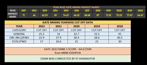 GATE MINING-2022 MARKS v/s RANK CATEGORYWISE | Mine Portal - India's No ...