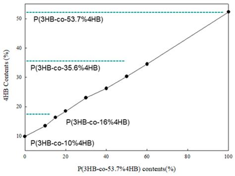 The Modification of Poly(3-hydroxybutyrate-co-4-hydroxybutyrate) by ...