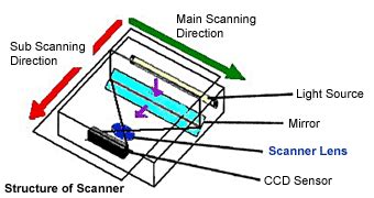 Image result for How Scanner Works