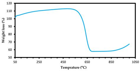 Effect of La2O3 as a Promoter on the Pt,Pd,Ni/MgO Catalyst in Dry ...