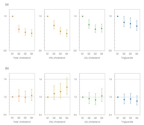 Lipid Level, Lipid Variability, and Risk of Multiple Myeloma: A ...