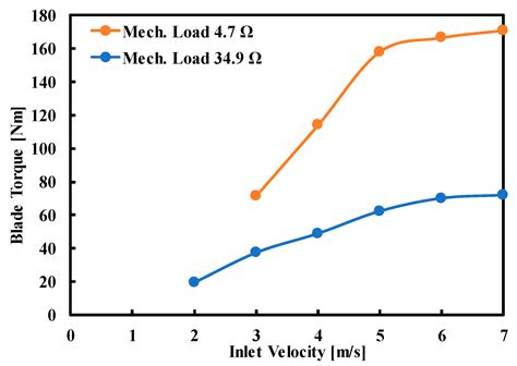 Turbine Characteristics of Wave Energy Conversion Device for Extraction ...