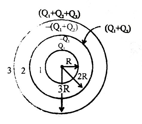 Three concentric metallic spherical shells of radii R, 2R, 3R, are ...