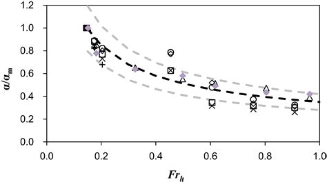 Velocimetry Based on Self-Generated Surface Wave Patterns