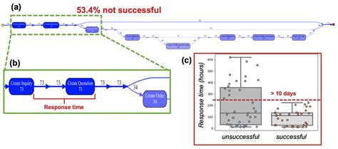 Image result for O2C Process Diagram