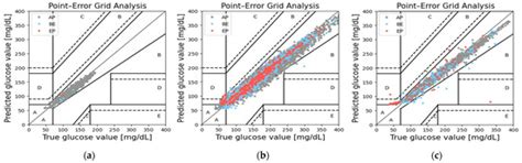 Glucose Prediction with Long Short-Term Memory (LSTM) Models in Three ...