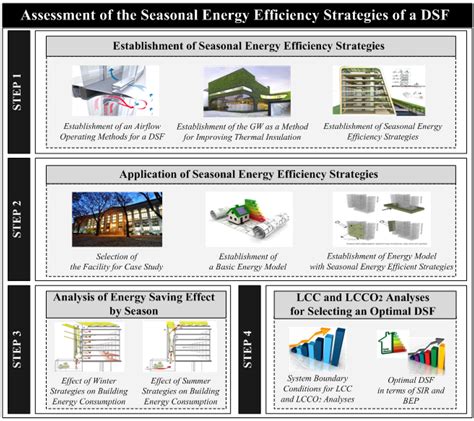 Assessment of Seasonal Energy Efficiency Strategies of a Double Skin ...
