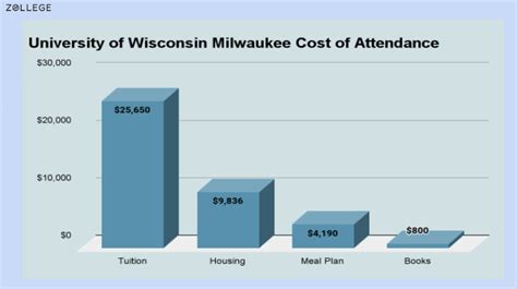 University of Wisconsin Milwaukee: Ranking, Acceptance Rate, Fees ...