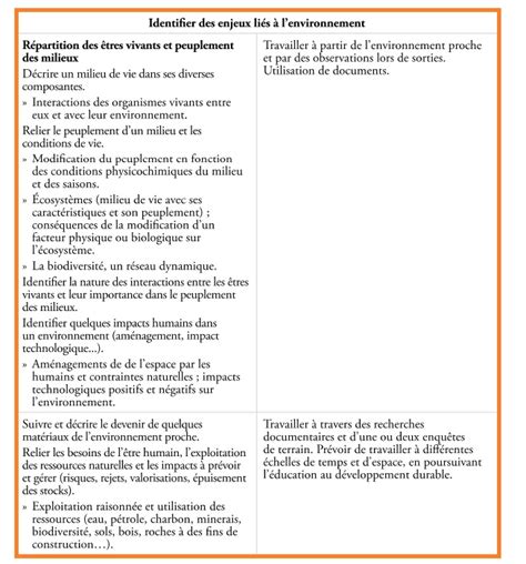 Image result for Programme SVT 6Eme