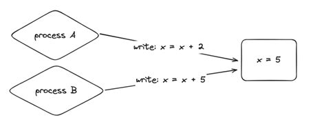 Image result for Two-phase Locking Tutorial