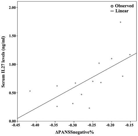 Image result for Linear Regression Line Graph