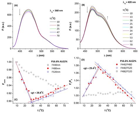 Gelation Behaviour of Pluronic F127/Polysaccharide Systems Revealed via ...