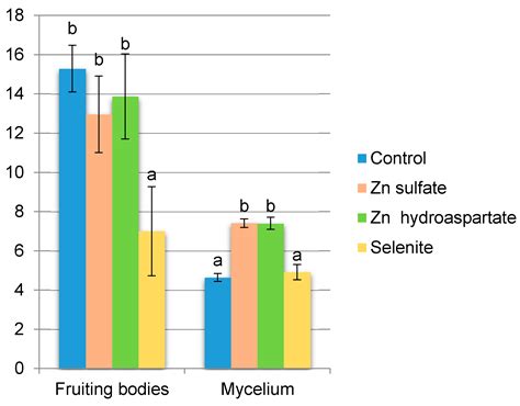 Selenium and Zinc Biofortification of Pleurotus eryngii Mycelium and ...