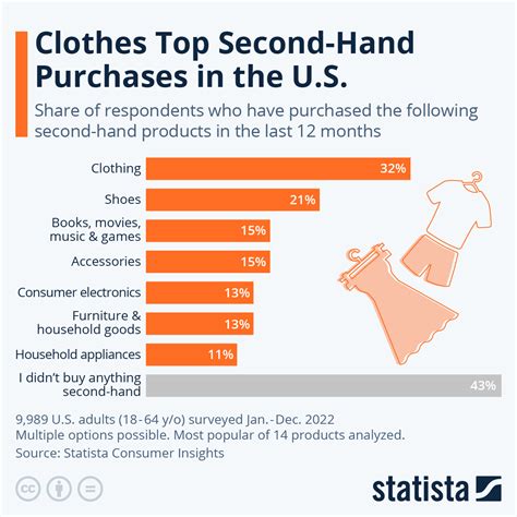 Chart: Clothes Top Second-Hand Purchases in the U.S. | Statista