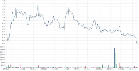 OATLY AKTIE Chart | Chartanalyse | Indikatoren | A3CQRG