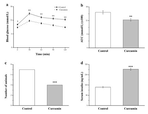 Curcumin Improved Glucose Intolerance, Renal Injury, and Nonalcoholic ...