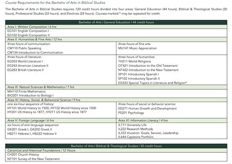 Bachelors Of Arts Bachelor Of Arts 2019 Credly