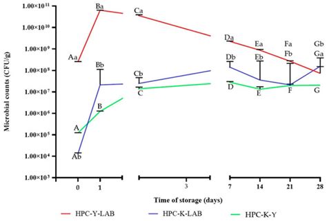 The Effect of Yogurt and Kefir Starter Cultures on Bioactivity of ...
