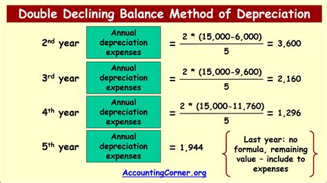 Double Declining Balance Method of Depreciation | Accounting Corner