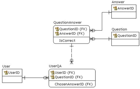 Image result for Many-to-many Database Design