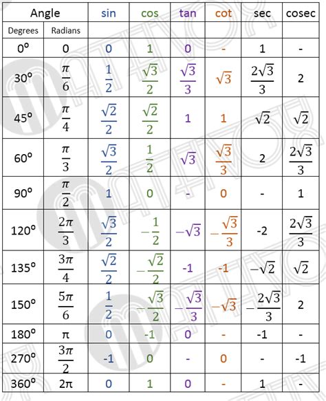 Image result for Full Trigonometry Table