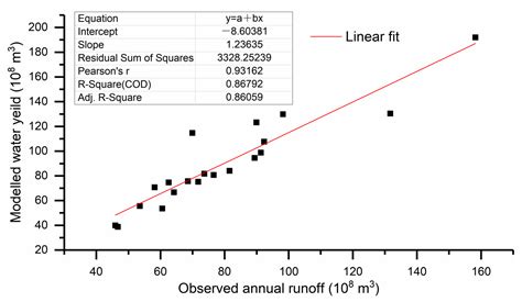 Response of Water Yield to Future Climate Change Based on InVEST and ...
