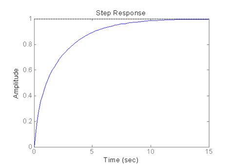 Control System Principles and Design