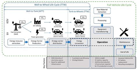 Review and Meta-Analysis of EVs: Embodied Emissions and Environmental ...