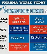 Image result for Advil vs Ibuprofen
