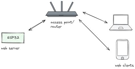 Image result for Arduino Esp32 Web Design