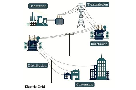 Electrical Power Distribution Grid 的图像结果