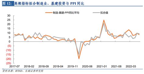 【长城宏观】长城证券中国经济活动指数——宏观经济专题报告