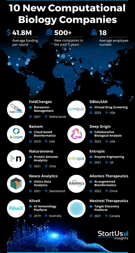 10 New Computational Biology Companies | StartUs Insights