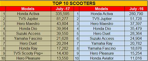 India Sales: Top 10 Scooters – August 2017 | Honda Activa supreme, TVS ...