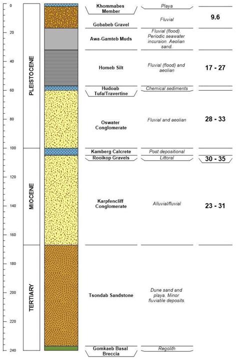 Towards a Mineral Systems Model for Surficial Uranium Mineralization ...