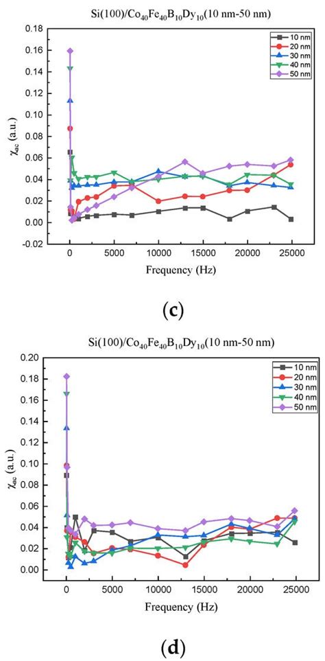The Relationship between Annealing Temperatures and Surface Roughness ...