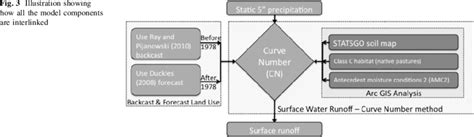 Image result for 5 Components Interlinked