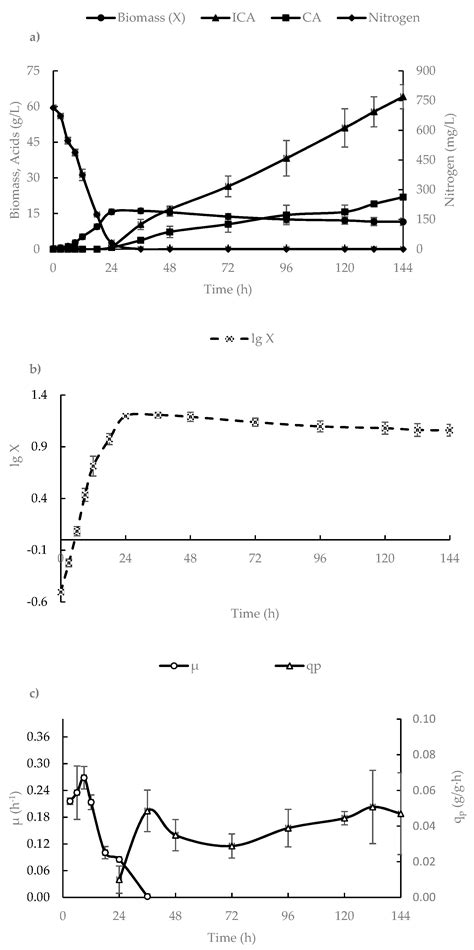 Large-Scale Production of Isocitric Acid Using Yarrowia lipolytica ...