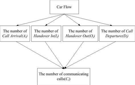 A Channel Allocation Mechanism for Cellular Networks